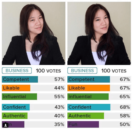 Experimento afirma: Las mujeres que lucen más atractivas son percibidas como más competentes