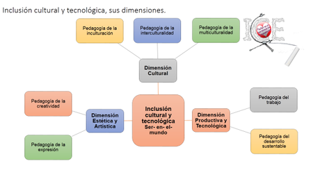Inclusión Cultural y Tecnológica: fundamentos, pedagogía y técnicas de enseñanza. Diapositiva5
