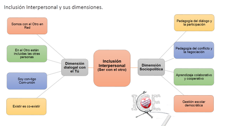 Inclusión Interpersonal (relacional): fundamentos, pedagogía y técnicas de enseñanza. Diapositiva4