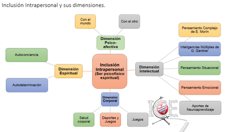 Inclusión Intrapersonal: fundamentos, pedagogía y técnicas de enseñanza. Diapositiva3