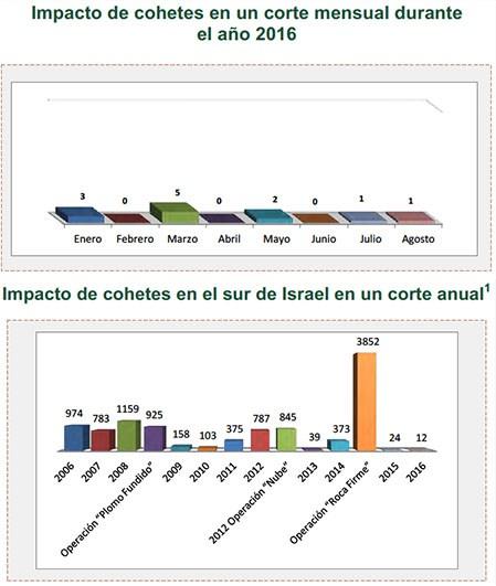 Disparo de cohetes hacia Israel