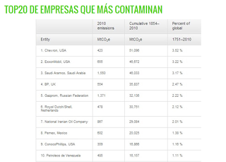 90 compañías son responsables del 60 % del cambio climático