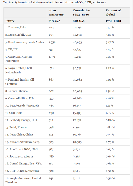 90 compañías son responsables del 60 % del cambio climático