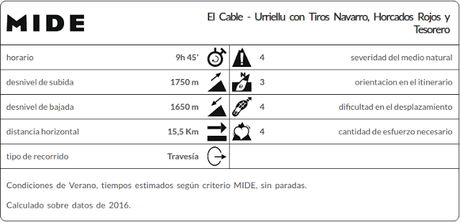 Datos MIDE ruta Tiros Navarro, El Cable, Urriellu