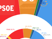 REPORT España: Ciudadanos rozarían mayoría absoluta