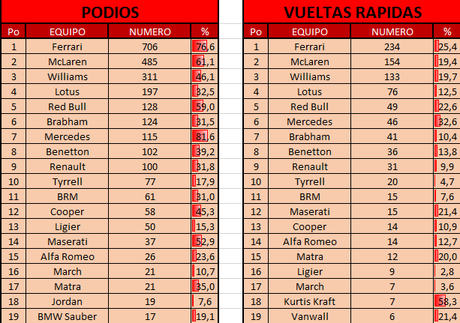Records del GP de Italia 2016 - Rosberg a 2 puntos de Hamilton y rumbo al primer título Records del GP de Italia 2016 - Rosberg a 2 puntos de Hamilton y rumbo al primer título