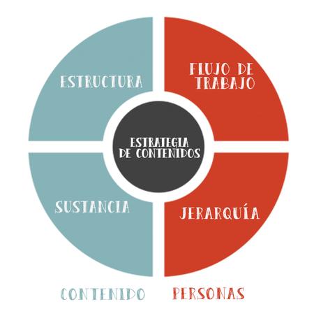4 componentes de estrategia de contenidos