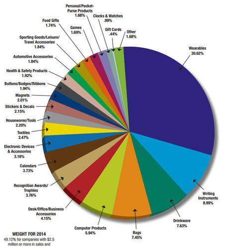 Categorías más vendidas artículos publicitarios