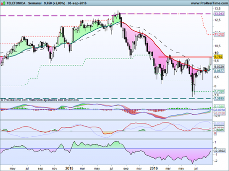 Telefónica busca un cambio