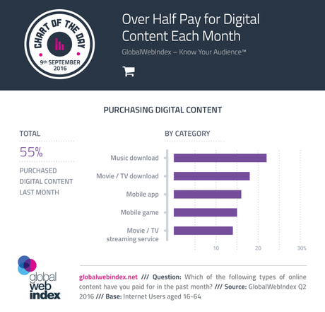 Top 5 de contenidos digitales por los que los usuarios más pagan en internet