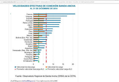 Venezuela es el mayor consumidor de datos móviles en Latinoamérica