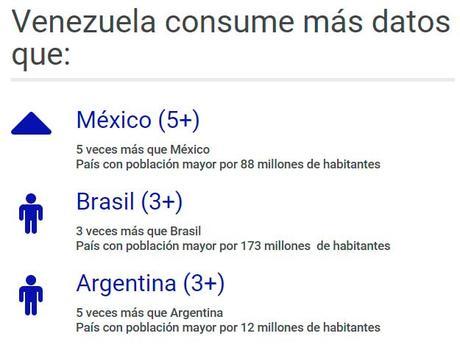 Venezuela es el mayor consumidor de datos móviles en Latinoamérica