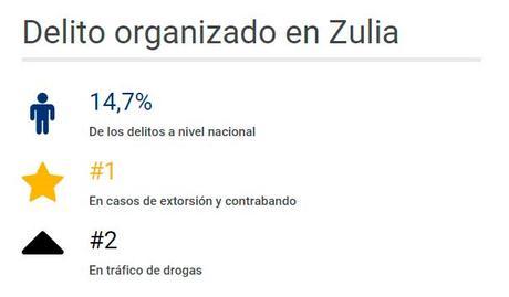 Zulia es el estado con más delitos organizados