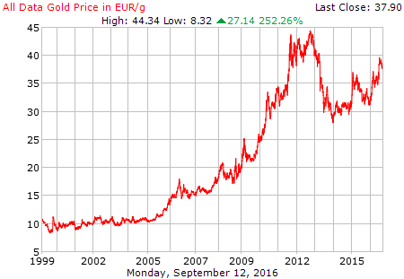 Precio Gramo de Oro en Euros