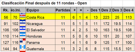 Balance Centroamericano en la Olimpiada de Bakú
