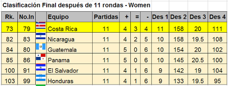 Balance Centroamericano en la Olimpiada de Bakú