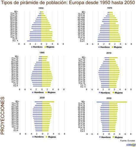 La evolución de su pirámide poblacional muestra una población progresivamente envejecida en Europa, para carga de las franjas de edad intermedias