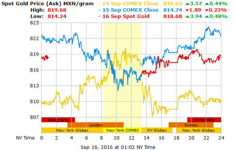 Precio Gramo de Oro en México