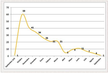 Atentados significativos en Judea, Samaria y en Israel  en un corte mensual desde que comenzó el ataque terrorista popular