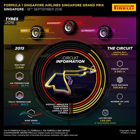 Previo del GP de Singapur 2016 - Análisis, meteorología y estadísticas