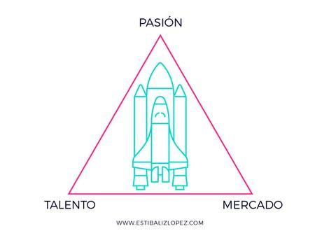 crear marca a través de la piramide de pasión, talento y mercado