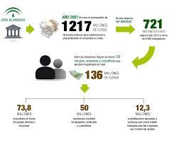 ERE en los zapatos de los expresidentes de Andalucía