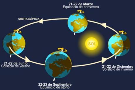 Bienvenido el equinoccio! Éste 22 de septiembre el día tendrá la misma duración que la noche