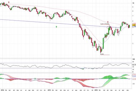 Análisis gráfico del valor analizado