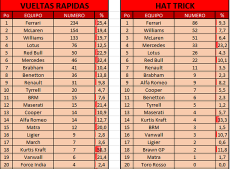 Record y estadisticas que nos dejó el GP de Singapur 2016 Record y estadisticas que nos dejó el GP de Singapur 2016