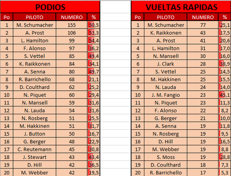 Record y estadisticas que nos dejó el GP de Singapur 2016