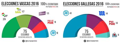 #25S:Las elecciones vascas y gallegas refuerzan al PNV y PP y debilitan al PSOE