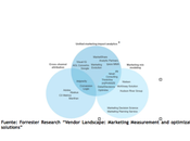 Forrester sitúa Adgravity tecnología Neural.one entre gigantes Marketing Internacional