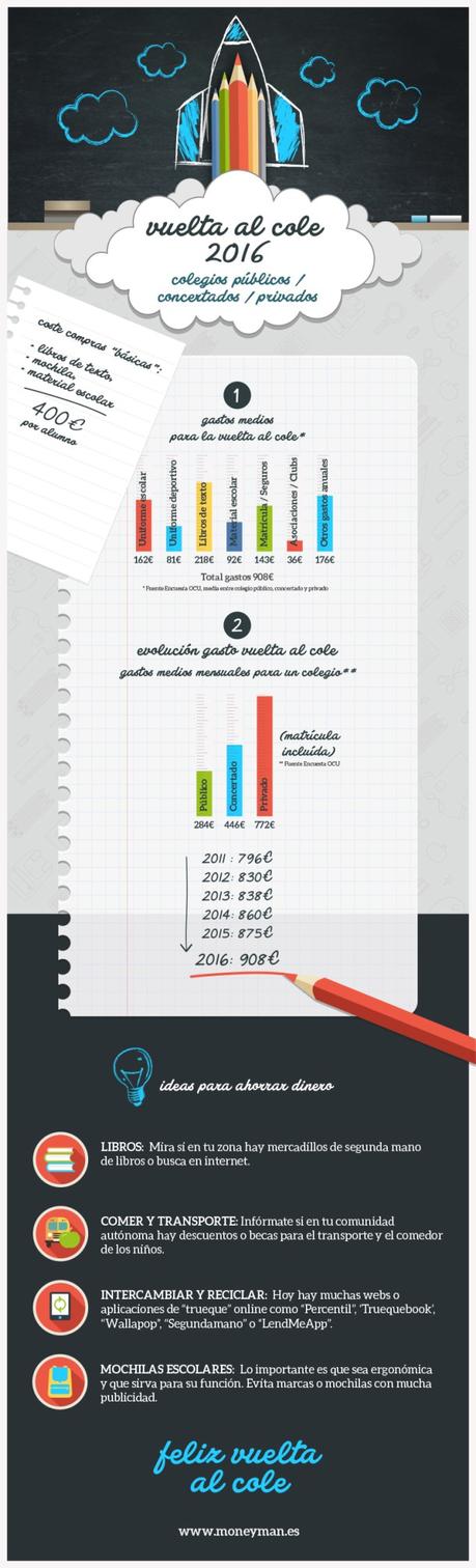 El coste de la vuelta al cole en 2016