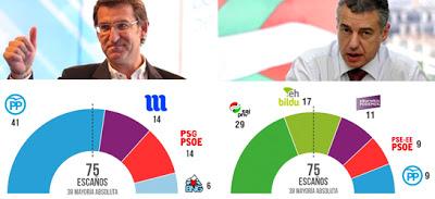 PNV y PP ganan las elecciones