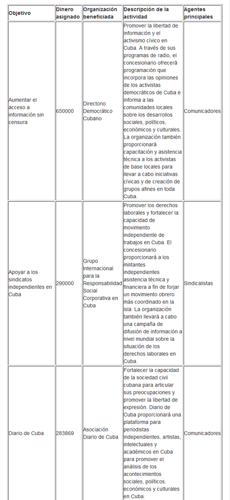 Los fondos de la NED contra Cuba en 2015 [+ tabla con datos]