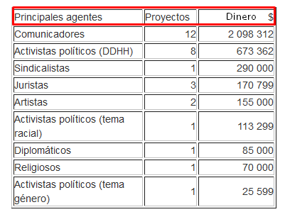 Los fondos de la NED contra Cuba en 2015 [+ tabla con datos]