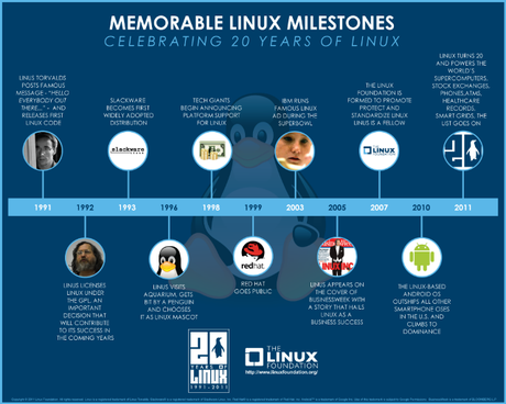 Infografía los Hitos Memorables de Linux.
