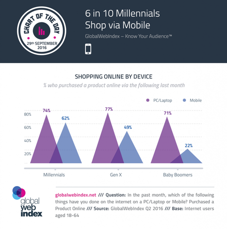 Millennials compran a través de dispositivos móviles