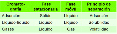 Técnicas de estudio en Bioquímica