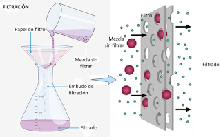 Técnicas de estudio en Bioquímica