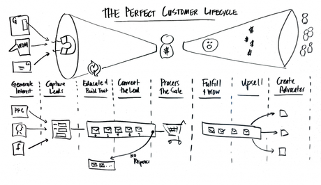 Ciclo de vida del cliente