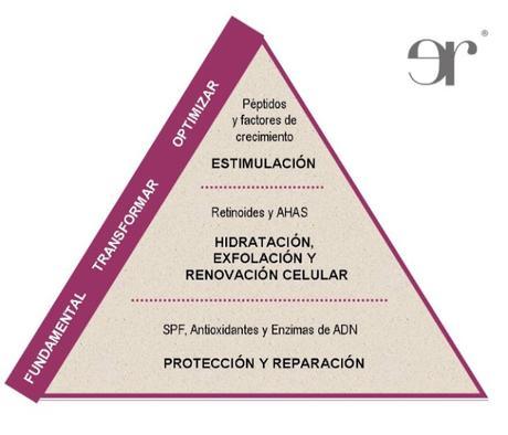 La Pirámide de la Salud y la Belleza de la Piel