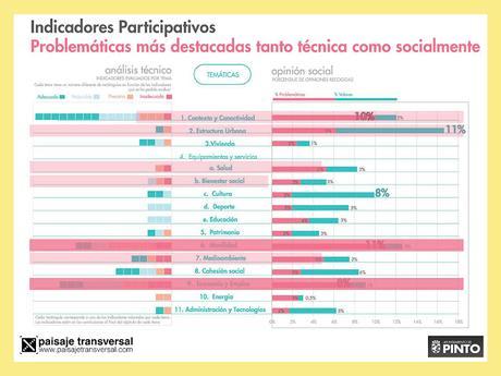 #PintoPlanCiudad Temáticas a mejorar