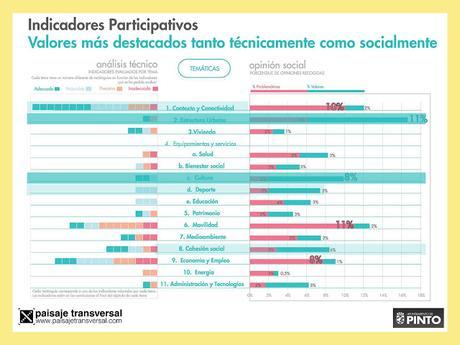 #PintoPlanCiudad Temáticas a potenciar