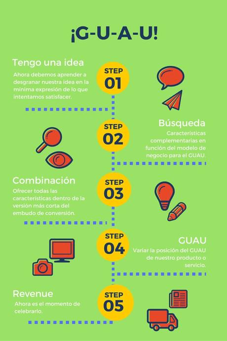 Guía Growth Hacking en Español VS Metodología Lean Startup