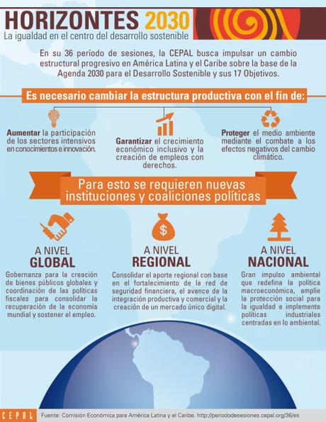 Infografía: CEPAL Horizontes 2030 la igualdad en el centro del...