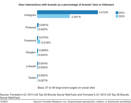 Como conseguir seguidores en Instagram y mejorar las conversiones