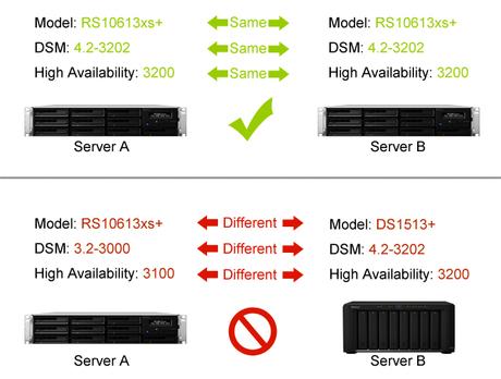 Alta disponibilidad con Synology NAS (high-availability)