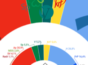 GALLUP Noruega: ligero avance socialdemócrata, aunque persiste mayoría conservadora