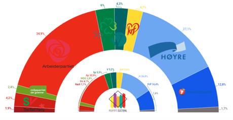 GALLUP Noruega: ligero avance socialdemócrata, aunque persiste la mayoría conservadora